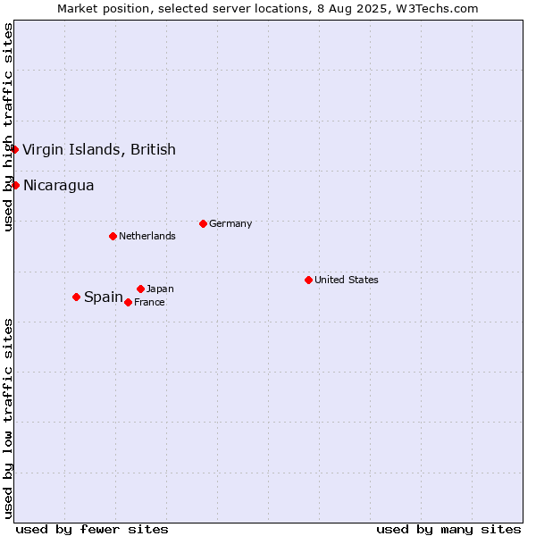 Market position of Spain vs. Nicaragua vs. Virgin Islands, British