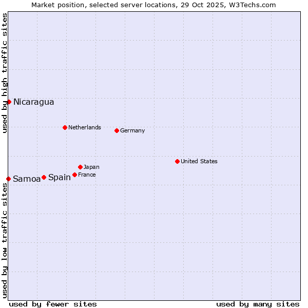Market position of Spain vs. Nicaragua vs. Samoa