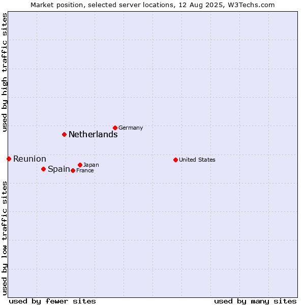 Market position of Netherlands vs. Spain vs. Reunion