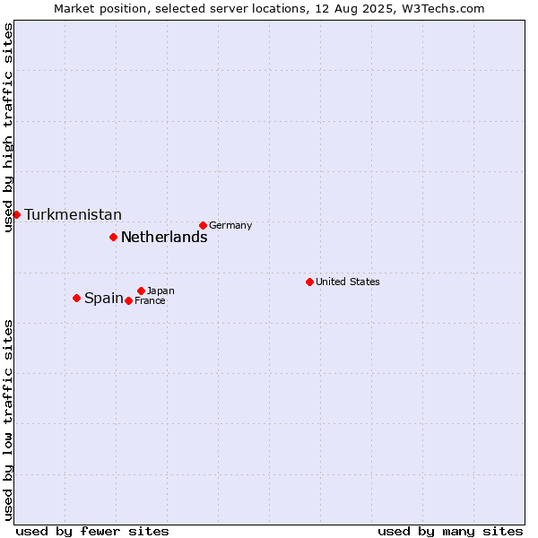 Market position of Netherlands vs. Spain vs. Turkmenistan