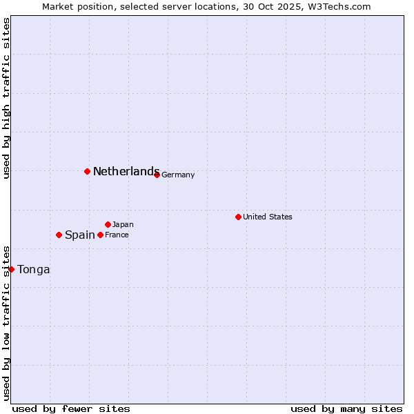 Market position of Netherlands vs. Spain vs. Tonga
