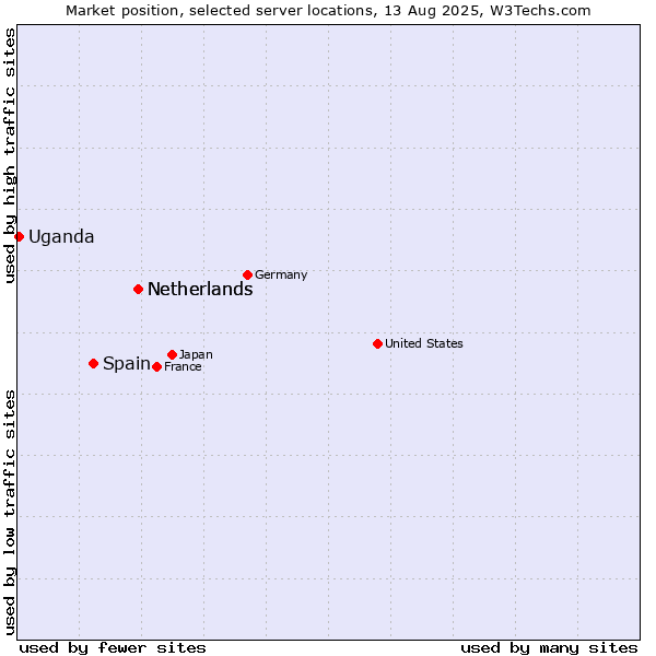 Market position of Netherlands vs. Spain vs. Uganda