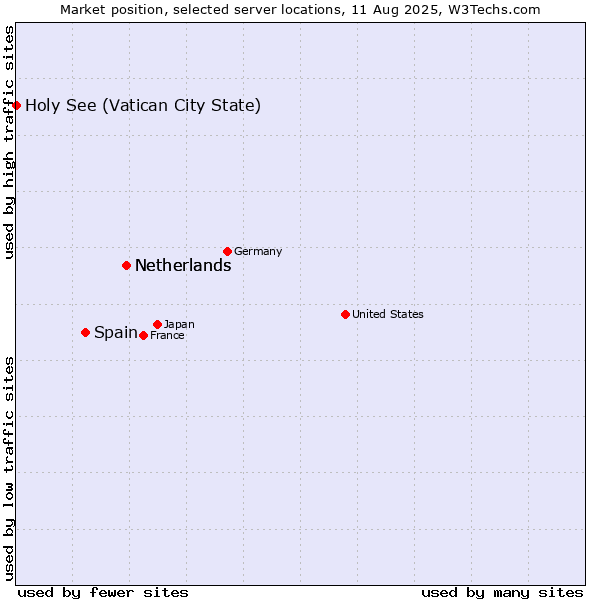 Market position of Netherlands vs. Spain vs. Holy See (Vatican City State)