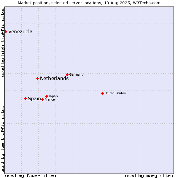 Market position of Netherlands vs. Spain vs. Venezuela