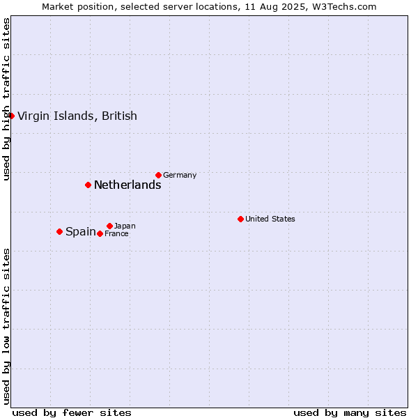 Market position of Netherlands vs. Spain vs. Virgin Islands, British