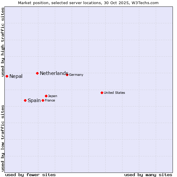 Market position of Netherlands and territories vs. Spain vs. Nepal
