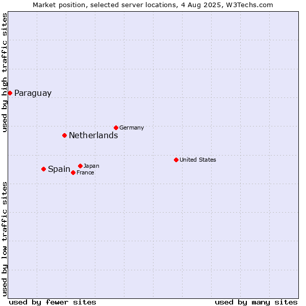 Market position of Netherlands and territories vs. Spain vs. Paraguay