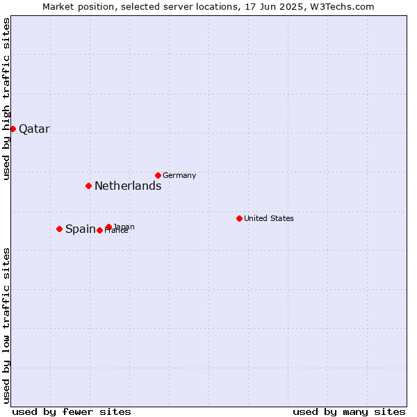Market position of Netherlands and territories vs. Spain vs. Qatar