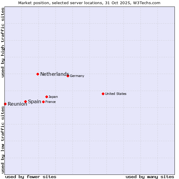 Market position of Netherlands and territories vs. Spain vs. Reunion