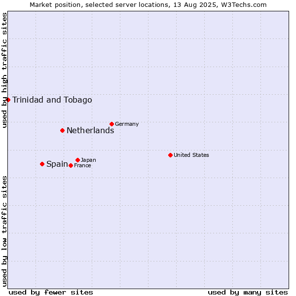 Market position of Netherlands and territories vs. Spain vs. Trinidad and Tobago