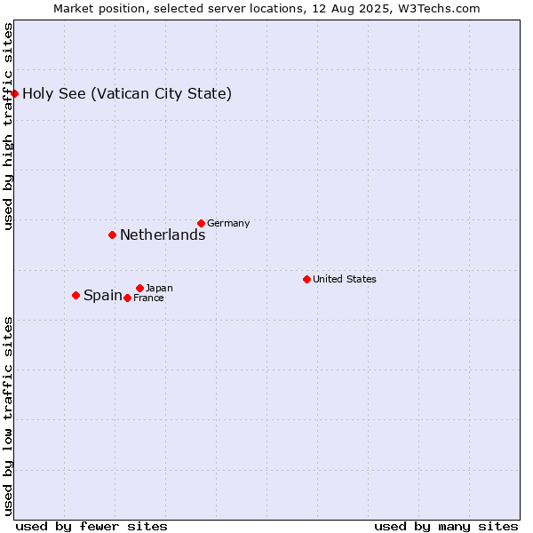 Market position of Netherlands and territories vs. Spain vs. Holy See (Vatican City State)