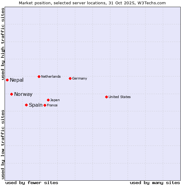 Market position of Spain vs. Norway vs. Nepal