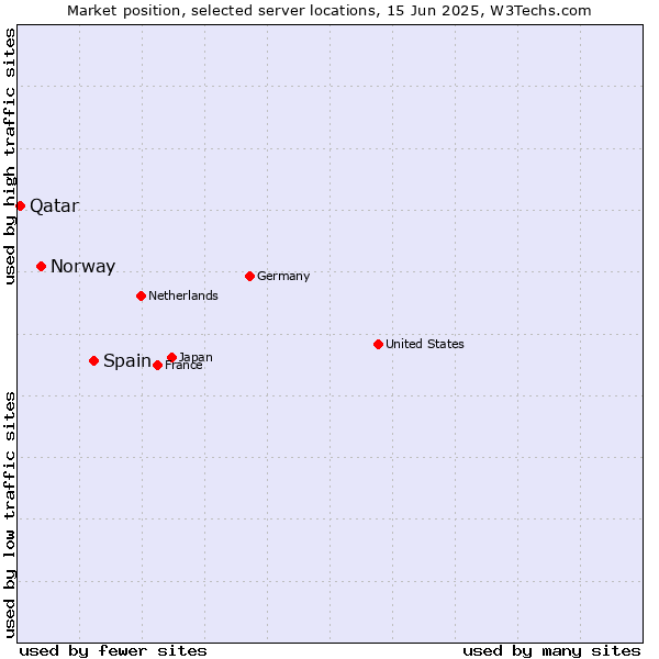 Market position of Spain vs. Norway vs. Qatar