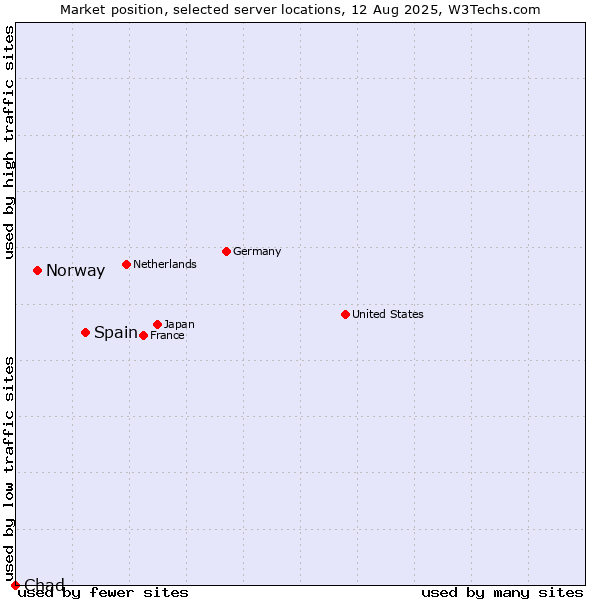 Market position of Spain vs. Norway vs. Chad