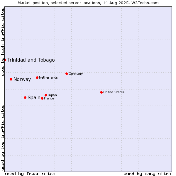 Market position of Spain vs. Norway vs. Trinidad and Tobago