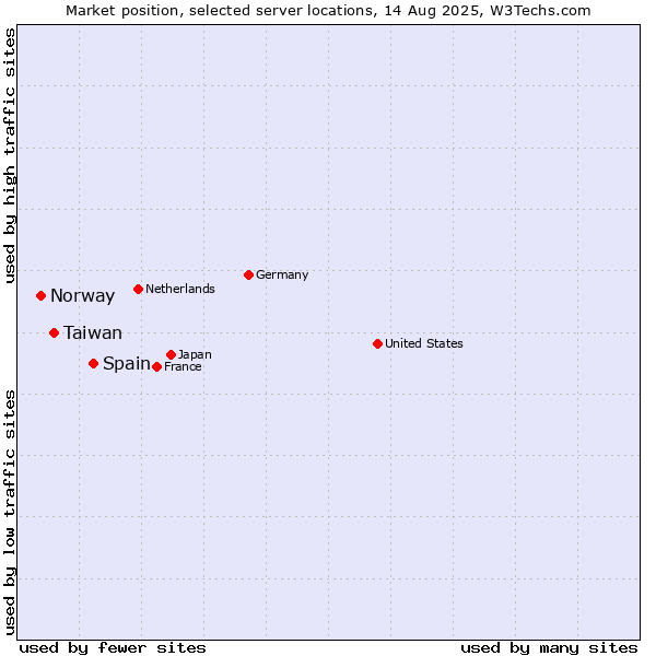 Market position of Spain vs. Taiwan vs. Norway