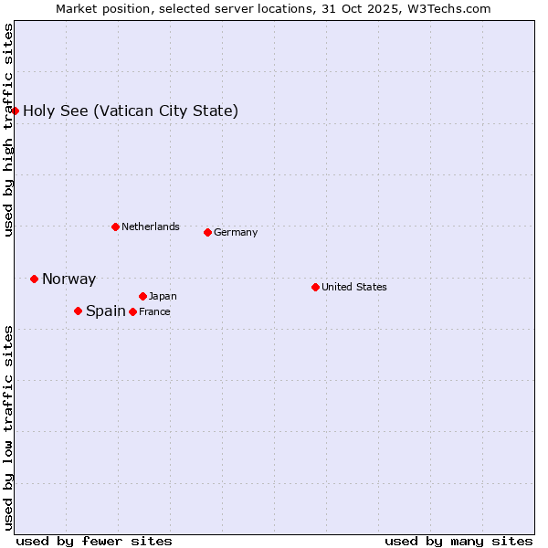 Market position of Spain vs. Norway vs. Holy See (Vatican City State)