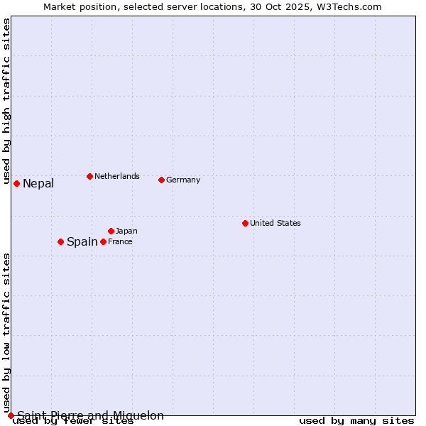 Market position of Spain vs. Nepal vs. Saint Pierre and Miquelon