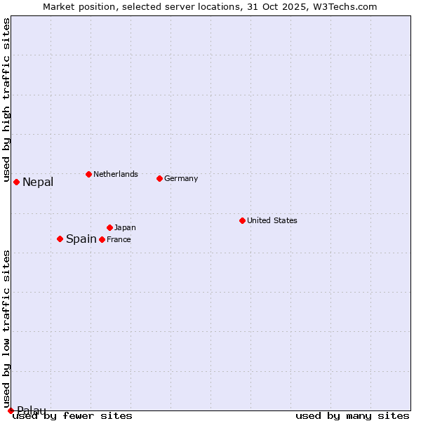Market position of Spain vs. Nepal vs. Palau