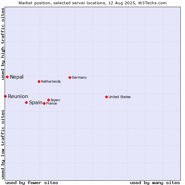 Market position of Spain vs. Nepal vs. Reunion