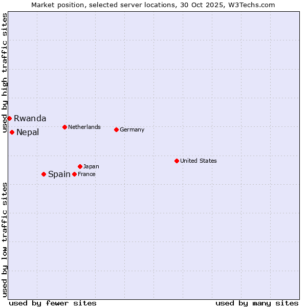 Market position of Spain vs. Nepal vs. Rwanda