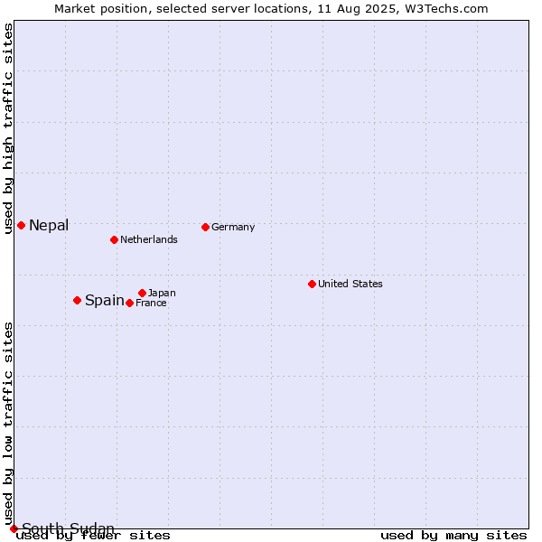 Market position of Spain vs. Nepal vs. South Sudan