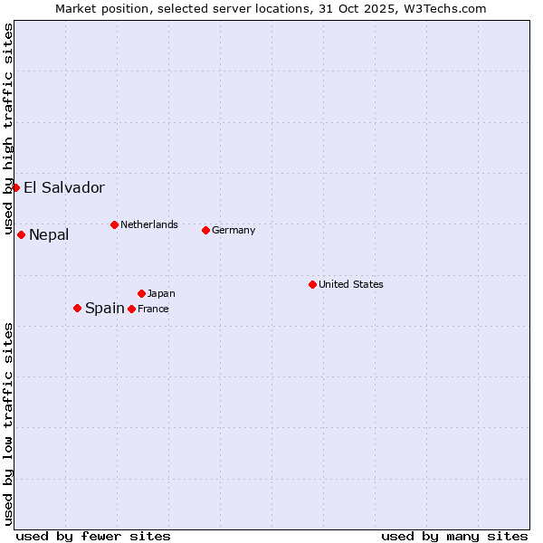 Market position of Spain vs. Nepal vs. El Salvador