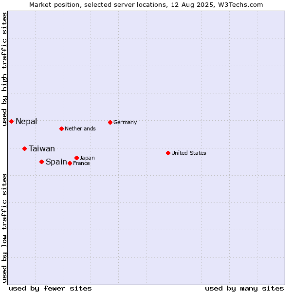 Market position of Spain vs. Taiwan vs. Nepal