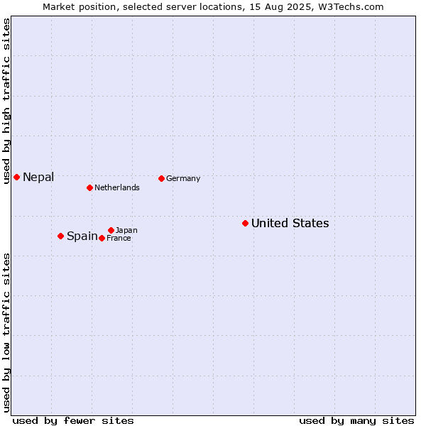 Market position of United States vs. Spain vs. Nepal