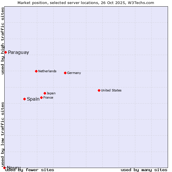 Market position of Spain vs. Paraguay vs. Nauru