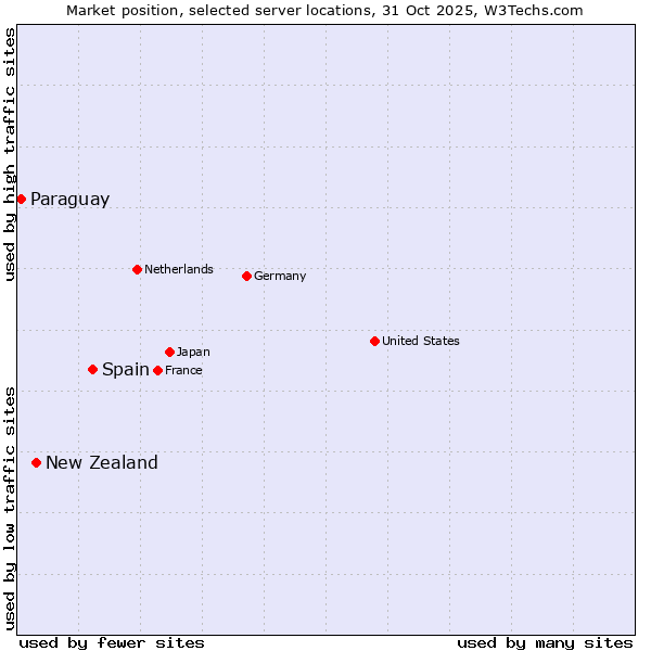 Market position of Spain vs. New Zealand vs. Paraguay