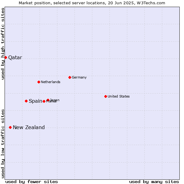 Market position of Spain vs. New Zealand vs. Qatar