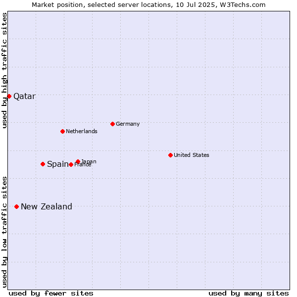 Market position of Spain vs. New Zealand and territories vs. Qatar