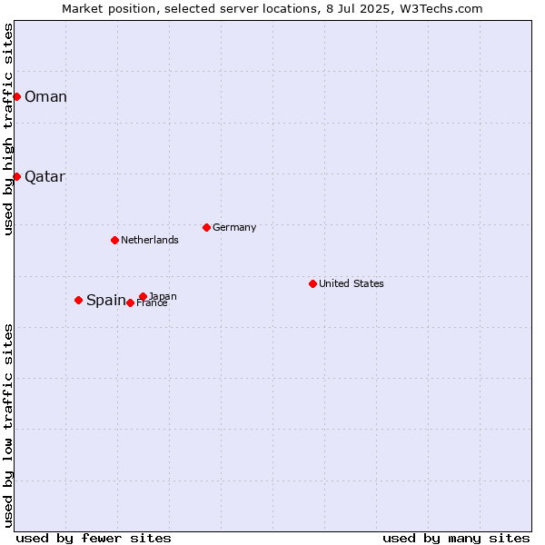 Market position of Spain vs. Qatar vs. Oman