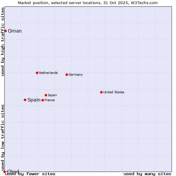 Market position of Spain vs. Oman vs. Chad