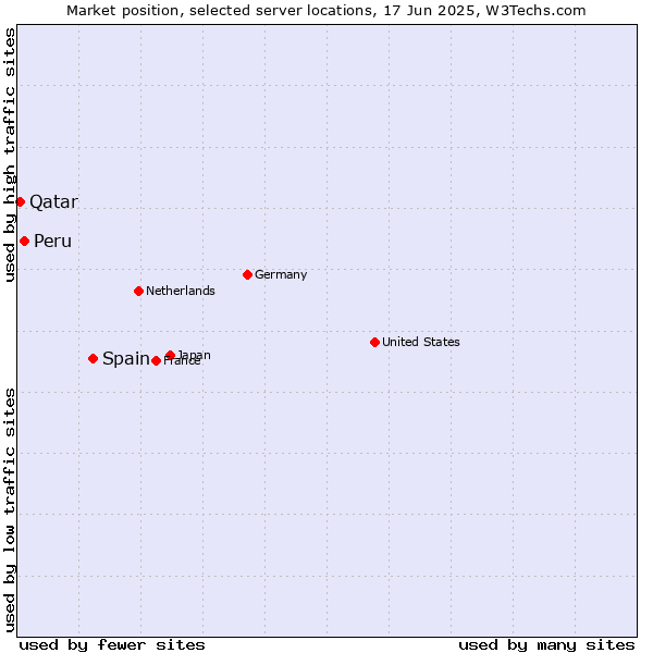 Market position of Spain vs. Peru vs. Qatar