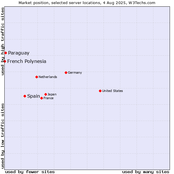 Market position of Spain vs. Paraguay vs. French Polynesia