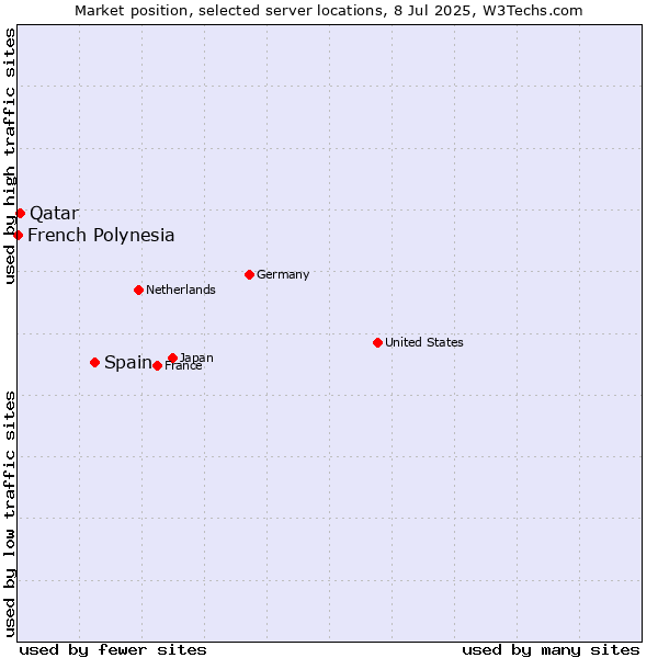 Market position of Spain vs. Qatar vs. French Polynesia