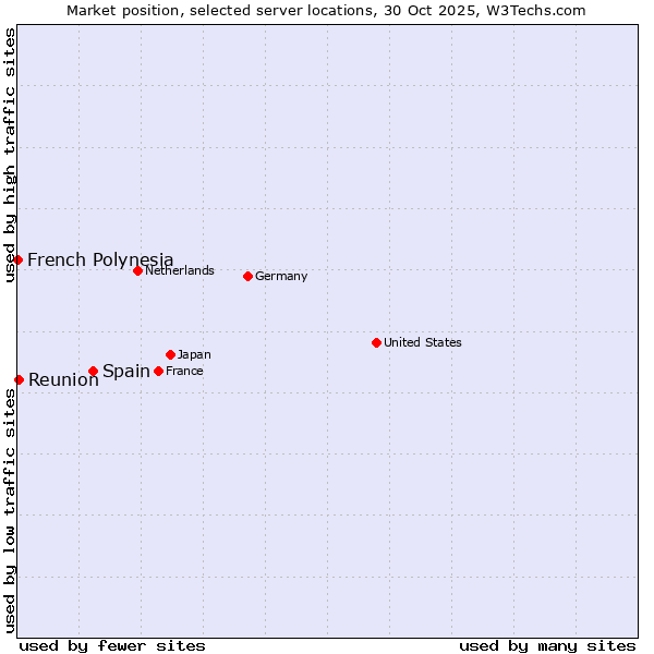 Market position of Spain vs. Reunion vs. French Polynesia