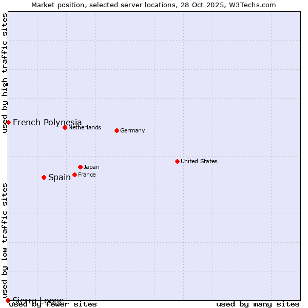 Market position of Spain vs. French Polynesia vs. Sierra Leone