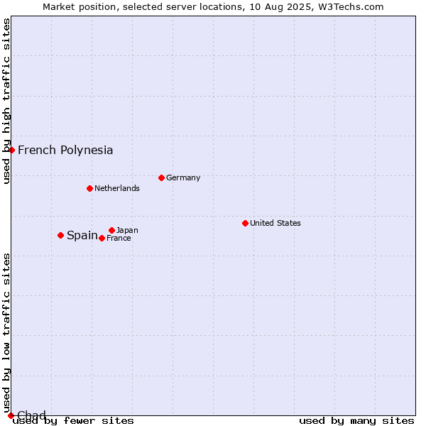Market position of Spain vs. French Polynesia vs. Chad