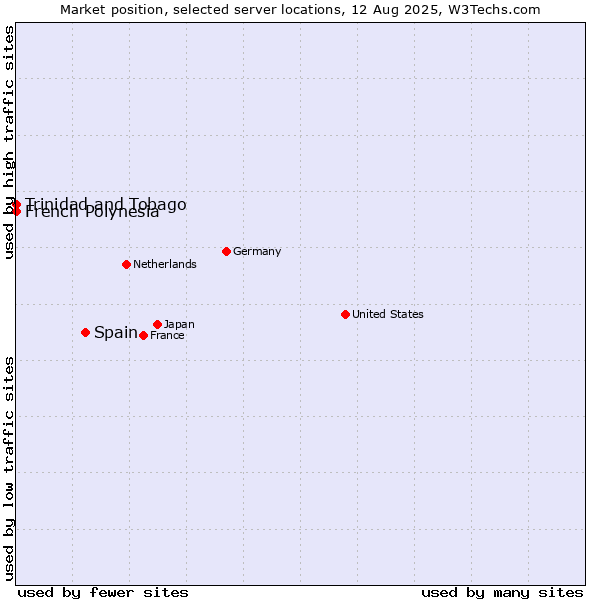 Market position of Spain vs. French Polynesia vs. Trinidad and Tobago