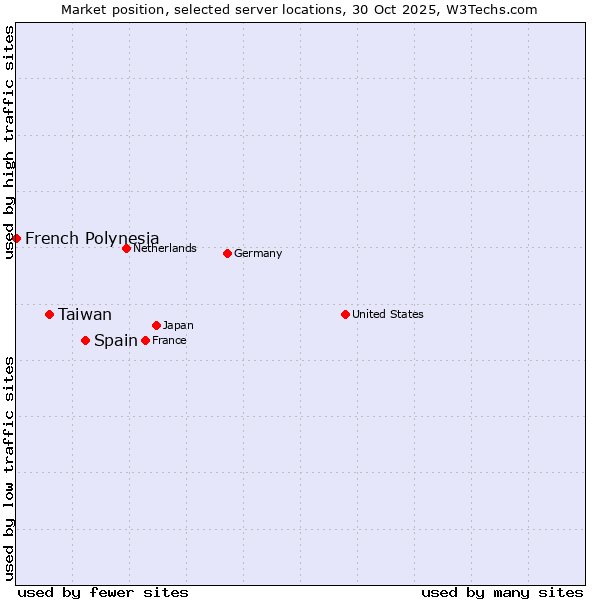 Market position of Spain vs. Taiwan vs. French Polynesia