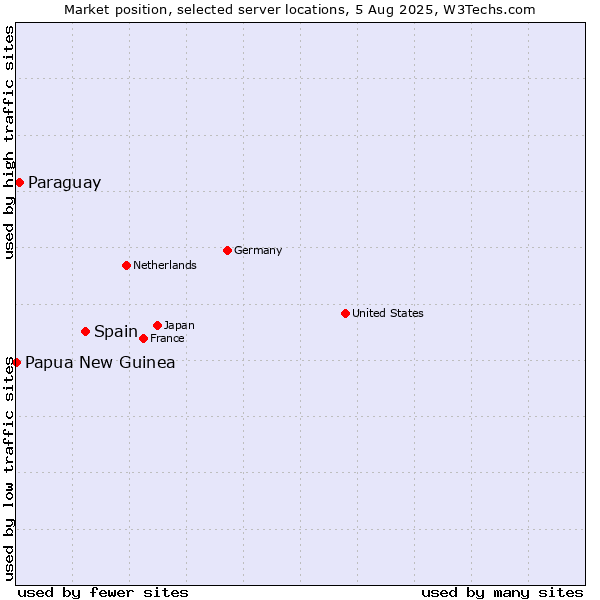 Market position of Spain vs. Paraguay vs. Papua New Guinea