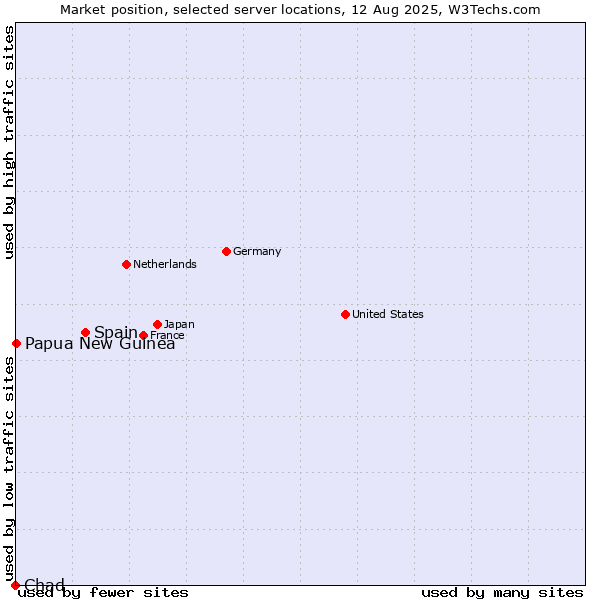 Market position of Spain vs. Papua New Guinea vs. Chad