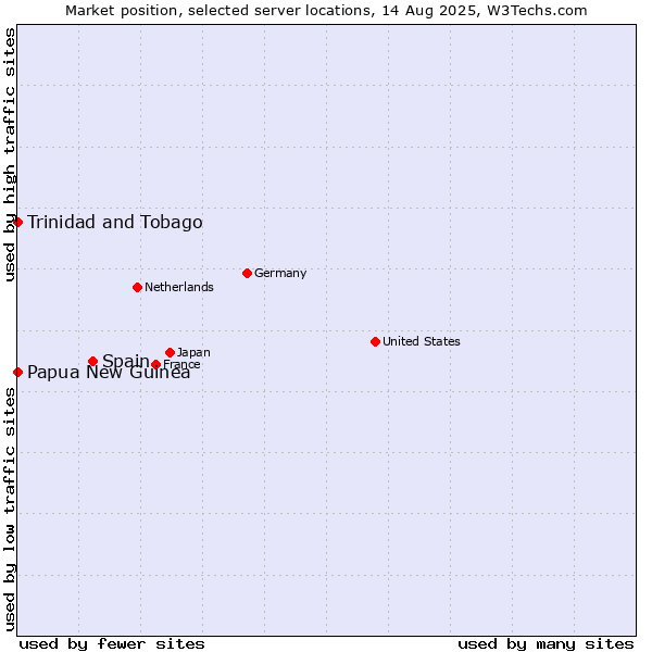 Market position of Spain vs. Papua New Guinea vs. Trinidad and Tobago