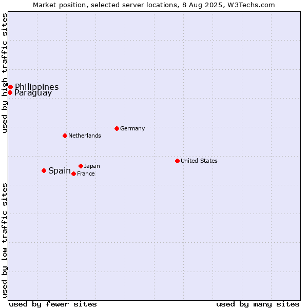 Market position of Spain vs. Philippines vs. Paraguay