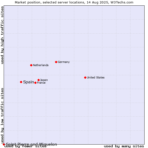 Market position of Spain vs. Saint Pierre and Miquelon