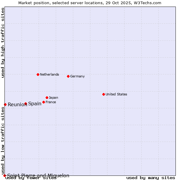Market position of Spain vs. Reunion vs. Saint Pierre and Miquelon