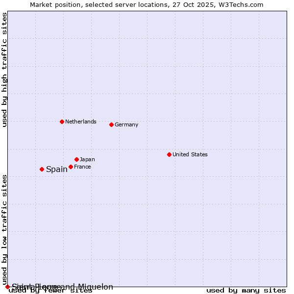 Market position of Spain vs. Sierra Leone vs. Saint Pierre and Miquelon